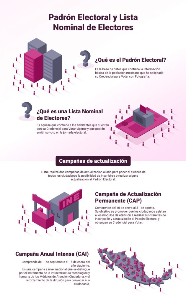 Infografía que da a conocer qué es el Padrón Electoral y Lista Nominal.