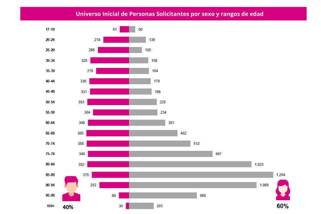 Universo Inicial Solicitantes sexo rangos edad