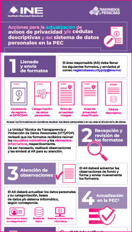 Acciones relacionadas con la actualización de avisos de privacidad y/o cédula descriptiva y del sistema de datos personales en la PEC