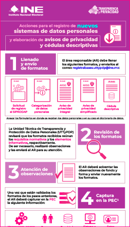 Acciones para el registro de nuevos sistemas de datos personales y elaboración de avisos de privacidad y cédulas descriptivas