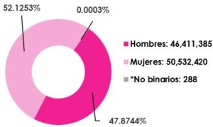 Gráfica circular, que muestra el desglose por sexo, del total de las y los ciudadanos empadronados en territorio nacional