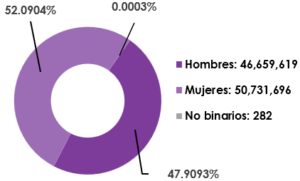 Gráfica circular, que desglosa por sexo, el número de registrados en la Lista Nominal de Electores en territorio Nacional y Extranjero