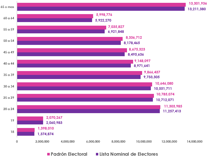 Gráfica de barras, que mide por edad el número de empadronados y con registro en la Lista Nominal de Electores en territorio Nacional y Extranjero Personas empadronadas y registradas en lista nominal nacional y extranjero