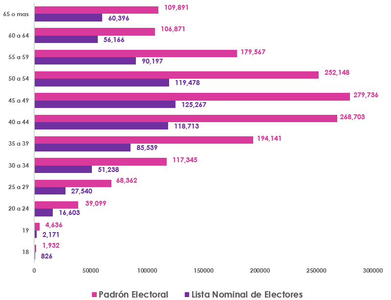 Gráfica de barras, que mide por edad el número de los empadronados y con registrados en la Lista Nominal de Electores en el extranjero