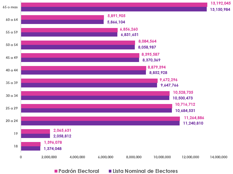 Gráfica de barras, que mide por edad el número de empadronados y con registro en la Lista Nominal de Electores en territorio Nacional