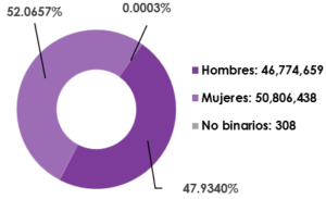 Gráfica circular, que desglosa por sexo, el número de registrados en la Lista Nominal de Electores en territorio Nacional y Extranjero