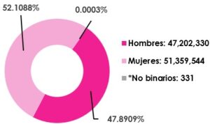 Gráfica circular, que muestra el desglose por sexo, del total de las y los ciudadanos empadronados en territorio nacional