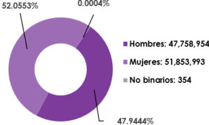 Gráfica circular, que desglosa por sexo, el número de registrados en la Lista Nominal de Electores en territorio Nacional y Extranjero