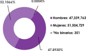 Gráfica circular, que muestra el desglose por sexo, del total de las y los ciudadanos registrados en la Lista Nominal de Electores en territorio nacional