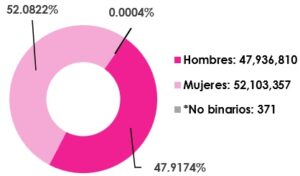 Gráfica circular, que muestra el desglose por sexo, del total de las y los ciudadanos empadronados en territorio nacional