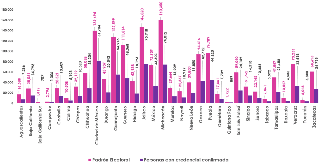 Gráfica de barras, que mide por entidad el número de empadronados y con registro en la Lista Nominal de Electores en el extranjero