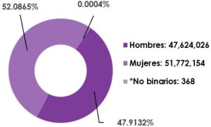 Gráfica circular, que muestra el desglose por sexo, del total de las y los ciudadanos registrados en la Lista Nominal de Electores en territorio nacional