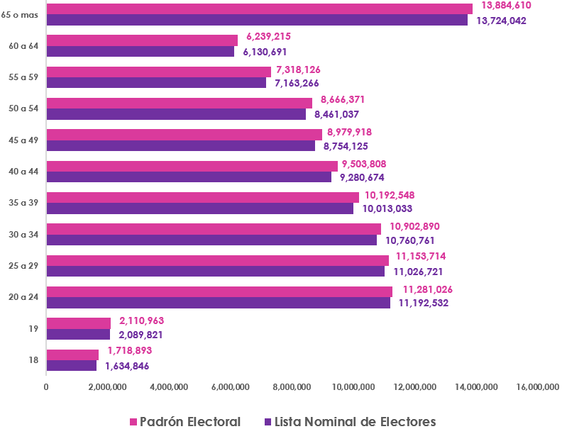 Gráfica de barras, que mide por edad el número de empadronados y con registro en la Lista Nominal de Electores en territorio Nacional y Extranjero Personas empadronadas y registradas en lista nominal nacional y extranjero