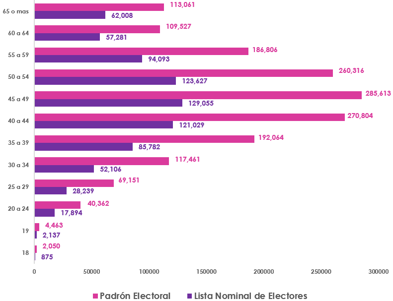 Gráfica de barras, que mide por edad el número de los empadronados y con registrados en la Lista Nominal de Electores en el extranjero