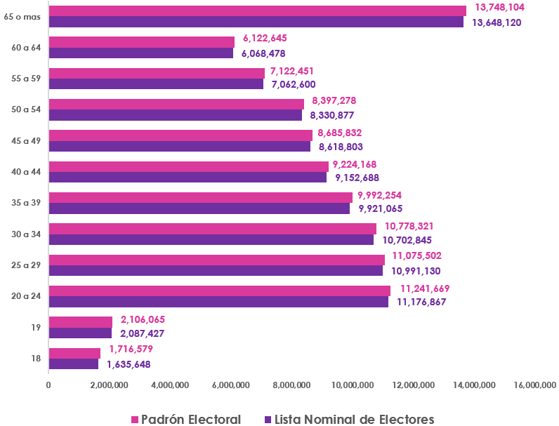 Gráfica de barras, que mide por edad el número de empadronados y con registro en la Lista Nominal de Electores en territorio Nacional