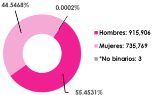 Gráfica circular, que muestra el desglose por sexo, del total de las y los ciudadanos empadronados en el extranjero