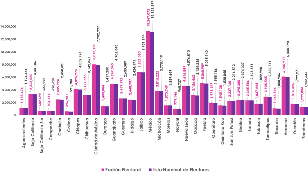 Gráfica de barras, que mide por entidad el número de empadronados y con registro en la Lista Nominal de Electores en territorio nacional
