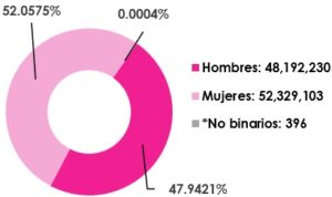 Gráfica circular, que muestra el desglose por sexo, del total de las y los ciudadanos empadronados en territorio nacional