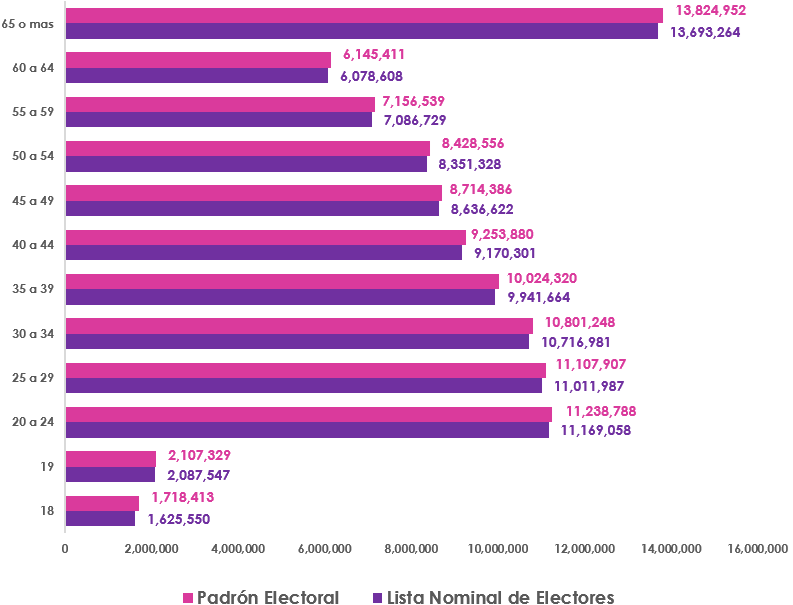 Gráfica de barras, que mide por edad el número de empadronados y con registro en la Lista Nominal de Electores en territorio Nacional