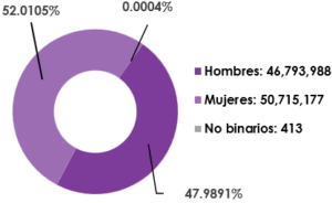 Gráfica circular, que desglosa por sexo, el número de registrados en la Lista Nominal de Electores en territorio Nacional y Extranjero