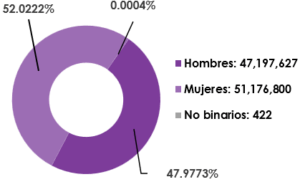 Gráfica circular, que desglosa por sexo, el número de registrados en la Lista Nominal de Electores en territorio Nacional y Extranjero