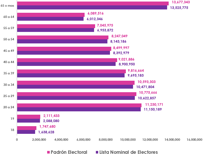 Gráfica de barras, que mide por edad el número de empadronados y con registro en la Lista Nominal de Electores en territorio Nacional