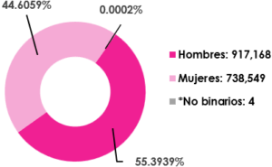 Gráfica circular, que muestra el desglose por sexo, del total de las y los ciudadanos empadronados en el extranjero