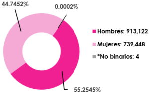Gráfica circular, que muestra el desglose por sexo, del total de las y los ciudadanos empadronados en el extranjero