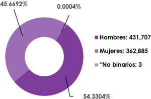 Gráfica circular, que muestra el desglose por sexo, del total de las y los ciudadanos registrados en la Lista Nominal de Electores en el extranjero
