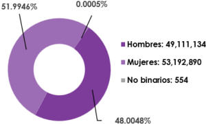 Gráfica circular, que desglosa por sexo, el número de registrados en la Lista Nominal de Electores en territorio Nacional y Extranjero