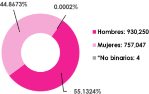 Gráfica circular, que muestra el desglose por sexo, del total de las y los ciudadanos empadronados en el extranjero