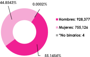 Gráfica circular, que muestra el desglose por sexo, del total de las y los ciudadanos empadronados en el extranjero