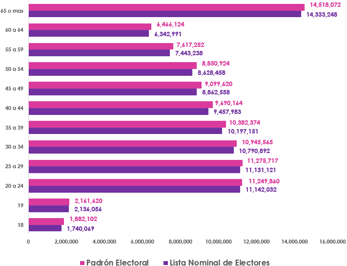 Gráfica de barras, que mide por edad el número de empadronados y con registro en la Lista Nominal de Electores en territorio Nacional y del Extranjero